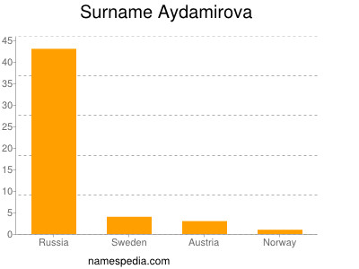 Familiennamen Aydamirova