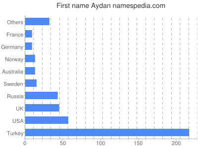 Vornamen Aydan