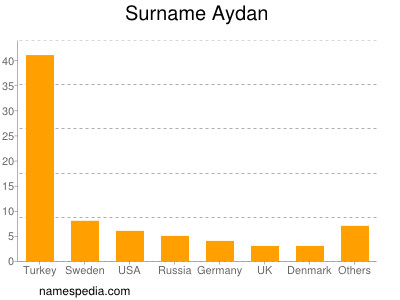 Surname Aydan