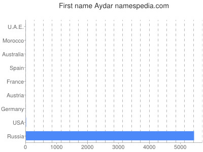 prenom Aydar