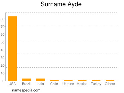 Familiennamen Ayde