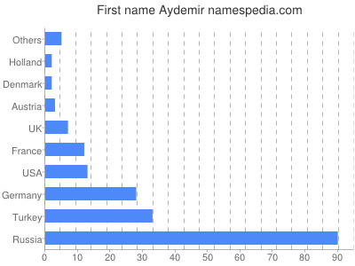 Vornamen Aydemir