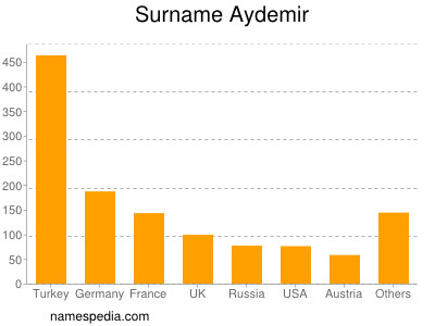 Familiennamen Aydemir
