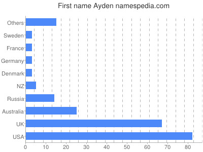 Vornamen Ayden
