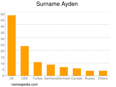 Familiennamen Ayden