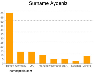 Familiennamen Aydeniz