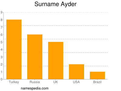 Surname Ayder