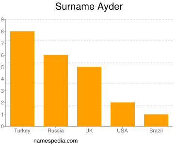 Familiennamen Ayder