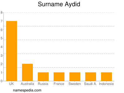 Familiennamen Aydid