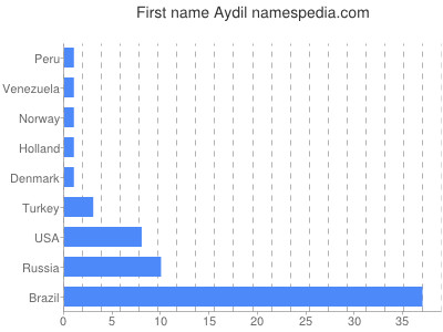 Given name Aydil
