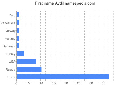 prenom Aydil