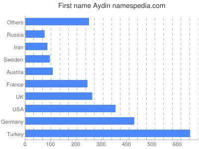 Given name Aydin