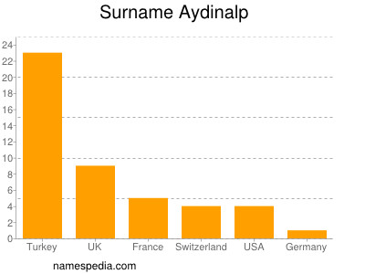 Familiennamen Aydinalp