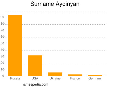 Familiennamen Aydinyan