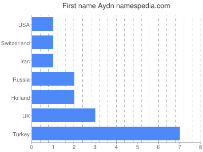 Vornamen Aydn