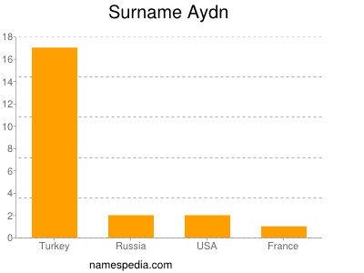 Familiennamen Aydn