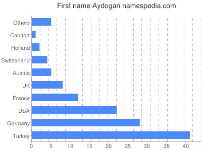 prenom Aydogan