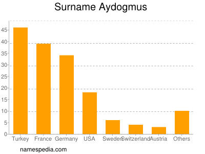 Familiennamen Aydogmus