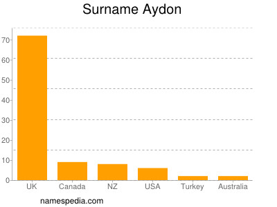 Surname Aydon