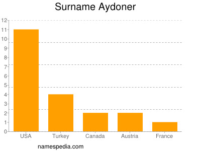 Familiennamen Aydoner