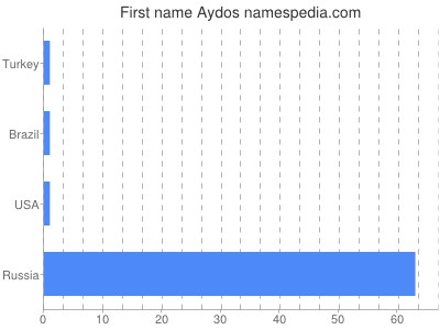 Vornamen Aydos