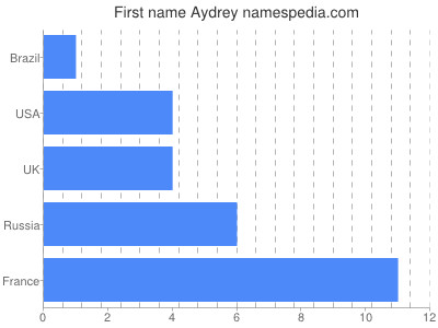 Vornamen Aydrey
