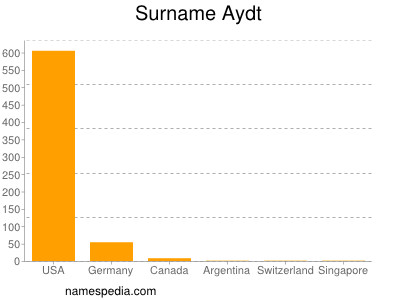 Familiennamen Aydt