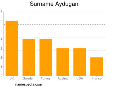 nom Aydugan