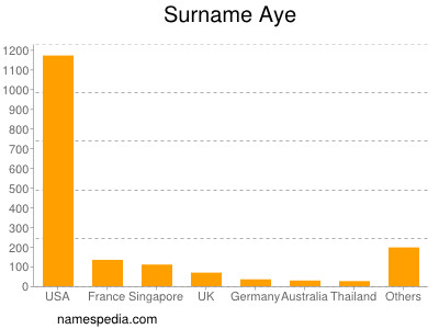 Surname Aye