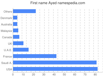 Given name Ayed