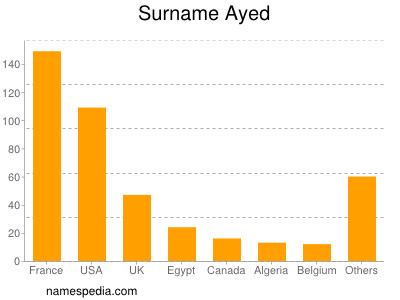 Surname Ayed