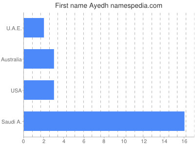 Vornamen Ayedh