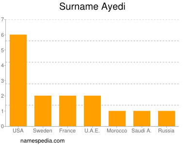 Surname Ayedi