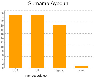 Surname Ayedun