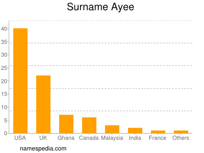 Surname Ayee