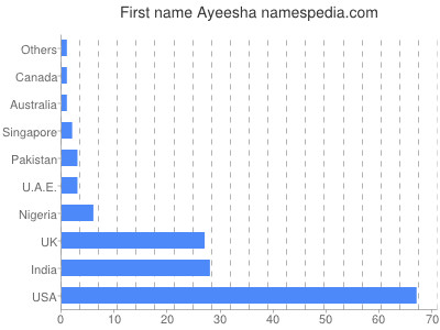 Given name Ayeesha