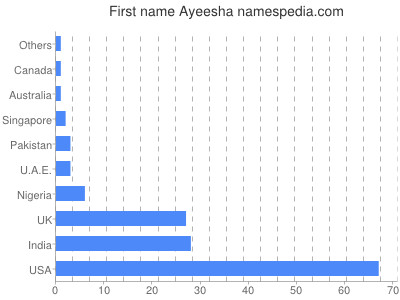 prenom Ayeesha