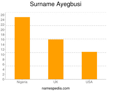 Surname Ayegbusi