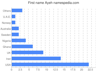 prenom Ayeh