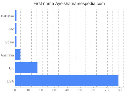 Vornamen Ayeisha
