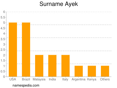 Familiennamen Ayek