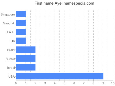 Vornamen Ayel