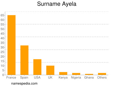 Surname Ayela