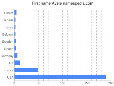 Vornamen Ayele