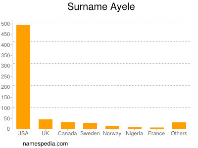 Familiennamen Ayele