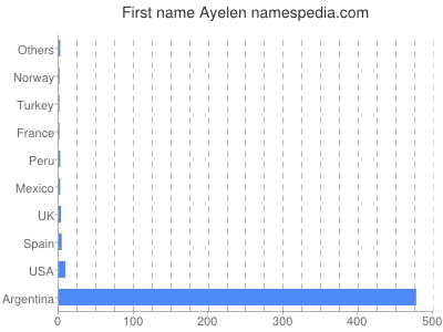 Given name Ayelen