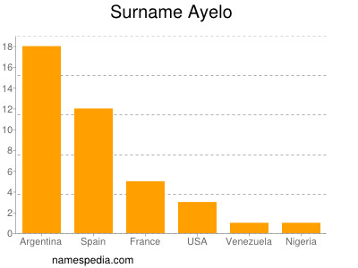 Familiennamen Ayelo