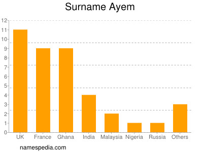 Familiennamen Ayem