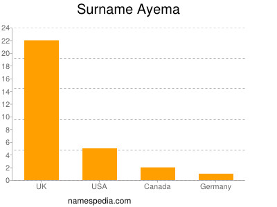 Familiennamen Ayema