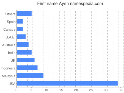 Vornamen Ayen